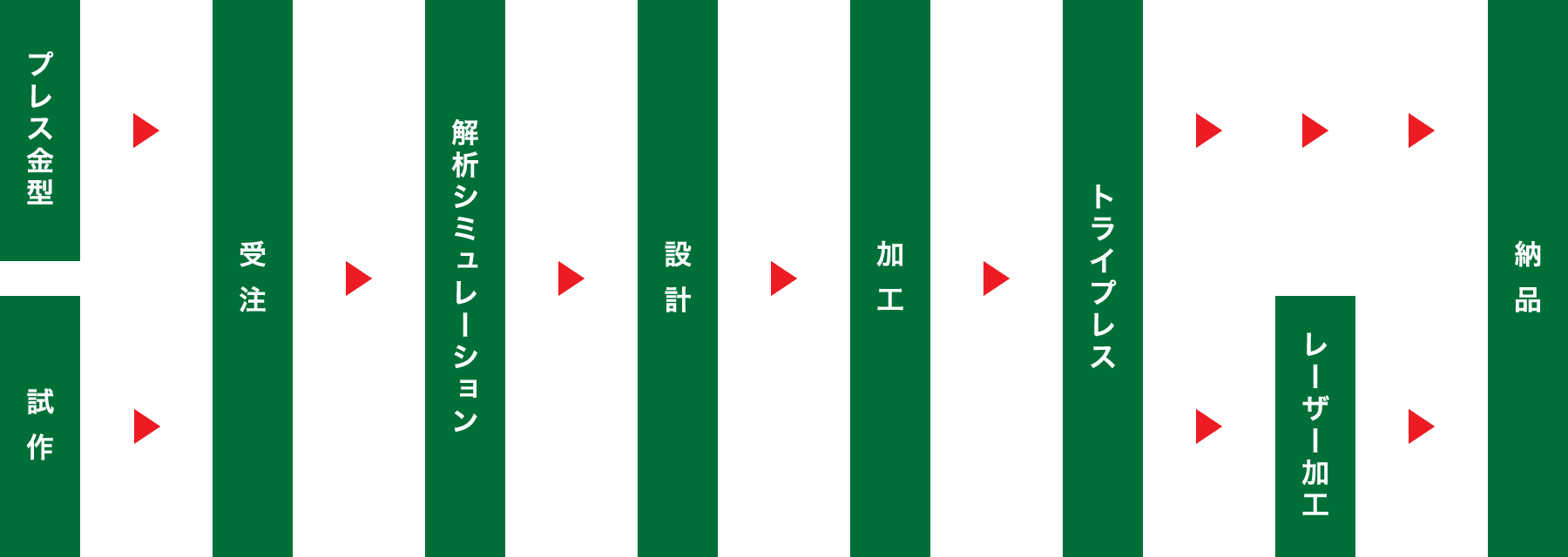 プレス金型→受注→解析シミュレーション→設計→加工→トライプレス→納 品 試作→受注→解析シミュレーション→設計→加工→トライプレス→レーザー加工→納 品