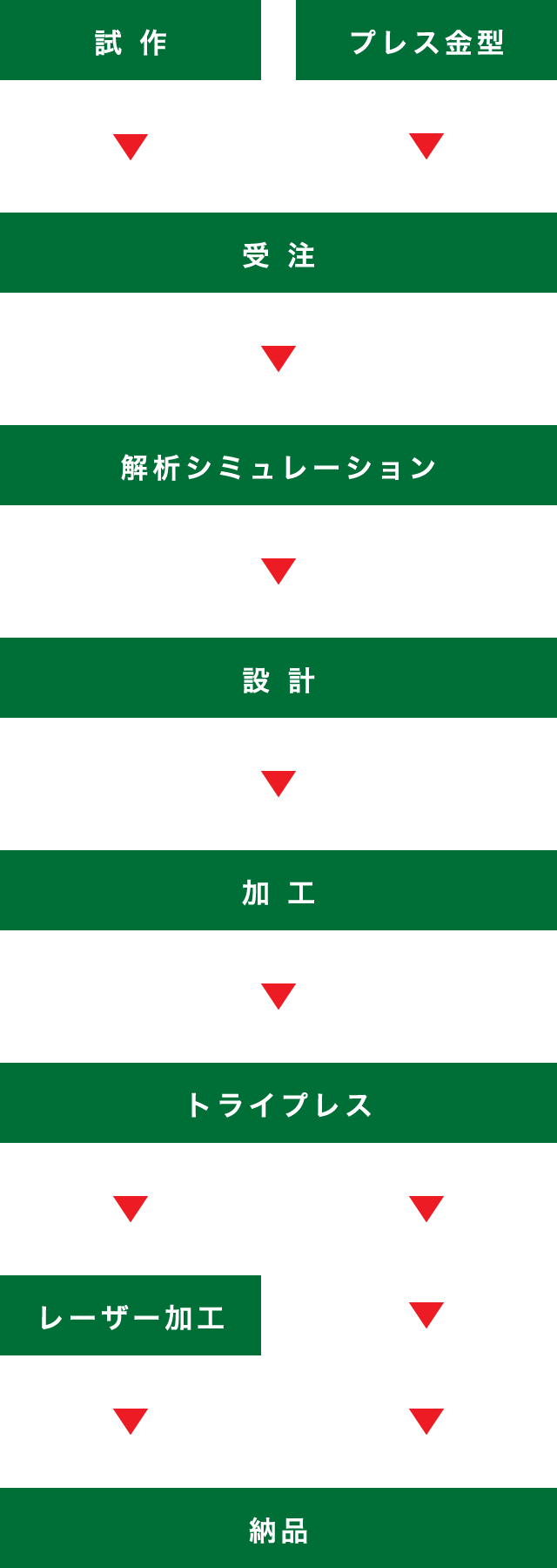 プレス金型→受注→解析シミュレーション→設計→加工→トライプレス→納 品 試作→受注→解析シミュレーション→設計→加工→トライプレス→レーザー加工→納 品